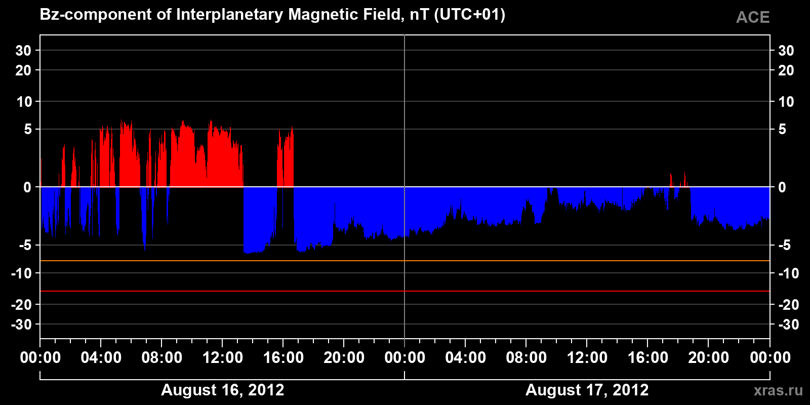 Component Bz of the interplanetary magnetic field