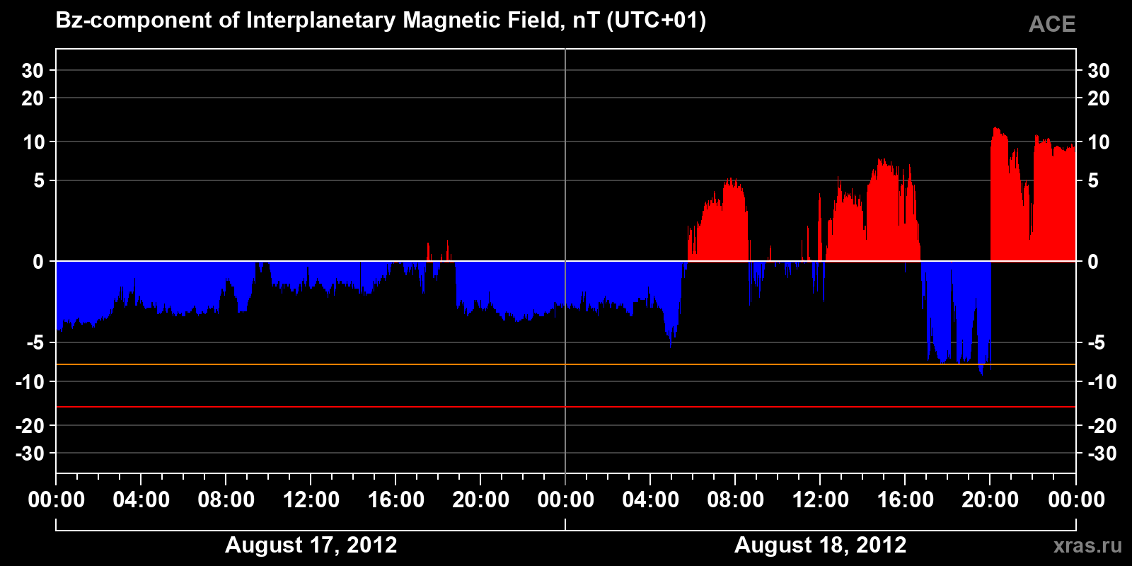 Component Bz of the interplanetary magnetic field