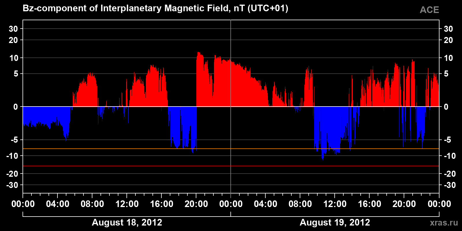 Component Bz of the interplanetary magnetic field