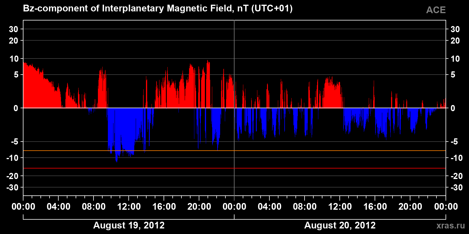 Component Bz of the interplanetary magnetic field