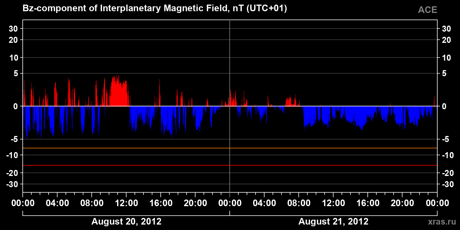Component Bz of the interplanetary magnetic field