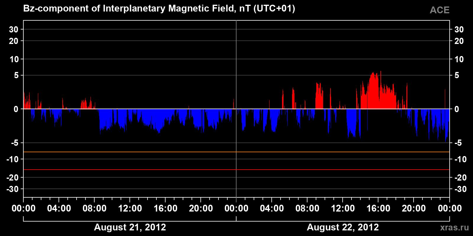 Component Bz of the interplanetary magnetic field
