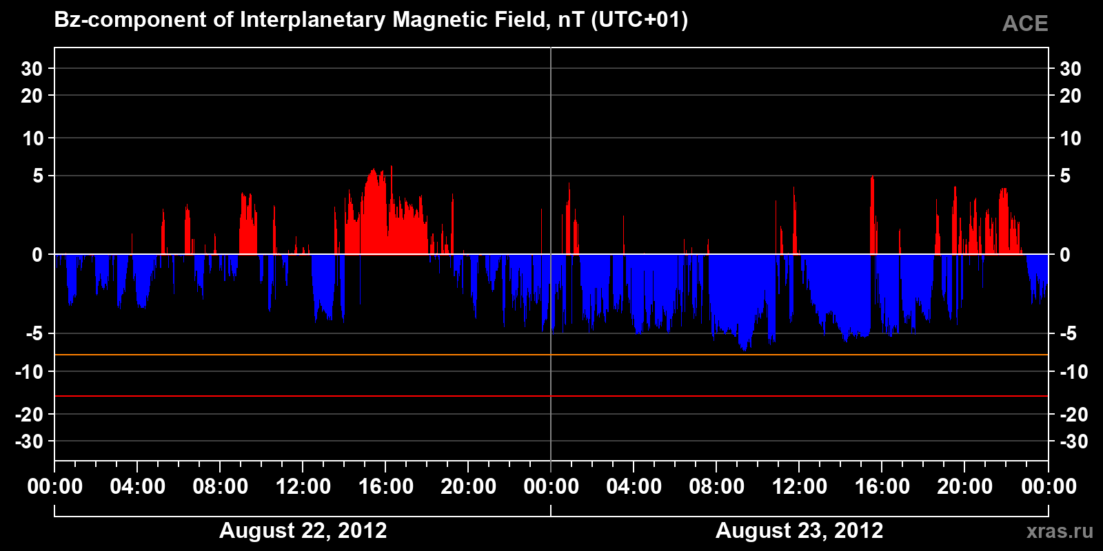 Component Bz of the interplanetary magnetic field
