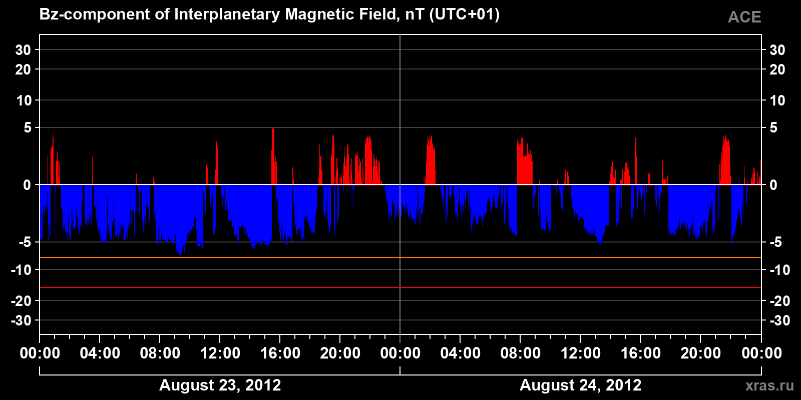 Component Bz of the interplanetary magnetic field