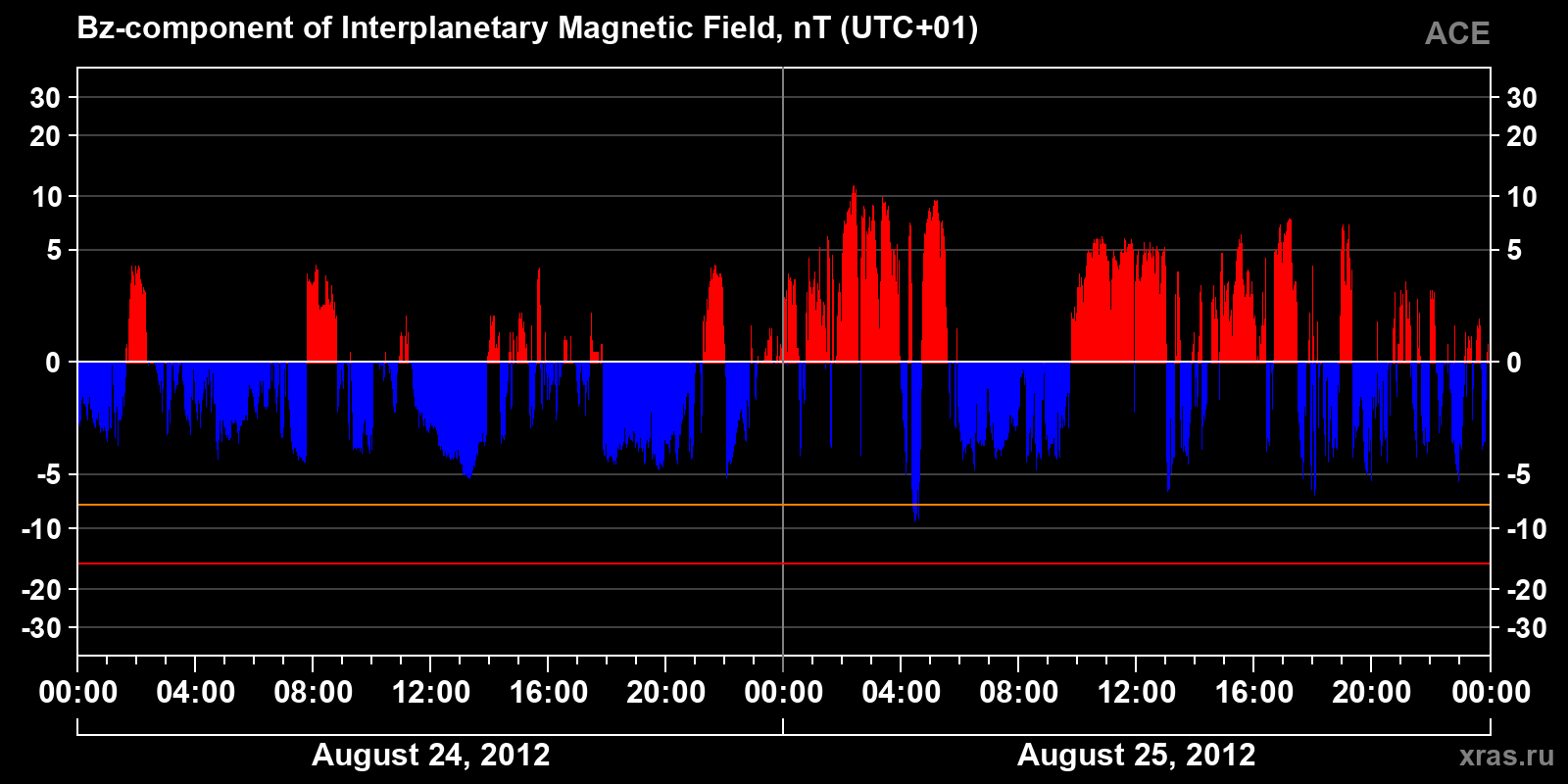 Component Bz of the interplanetary magnetic field