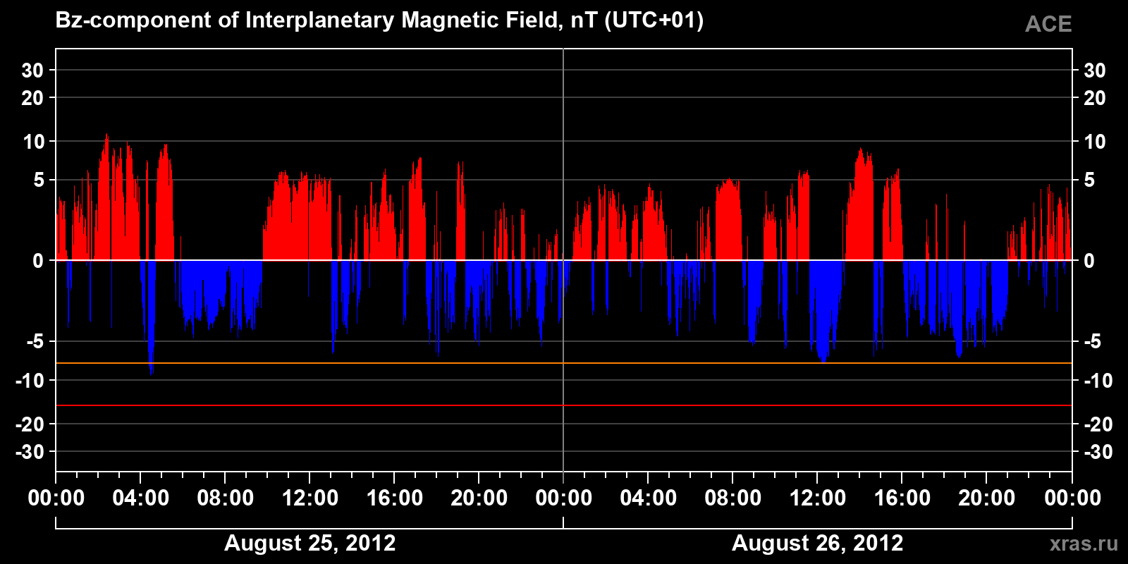 Component Bz of the interplanetary magnetic field