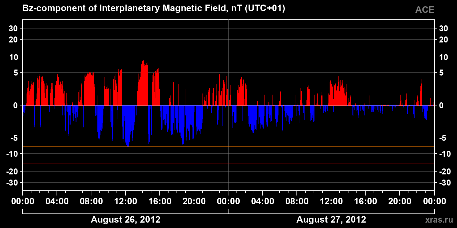 Component Bz of the interplanetary magnetic field