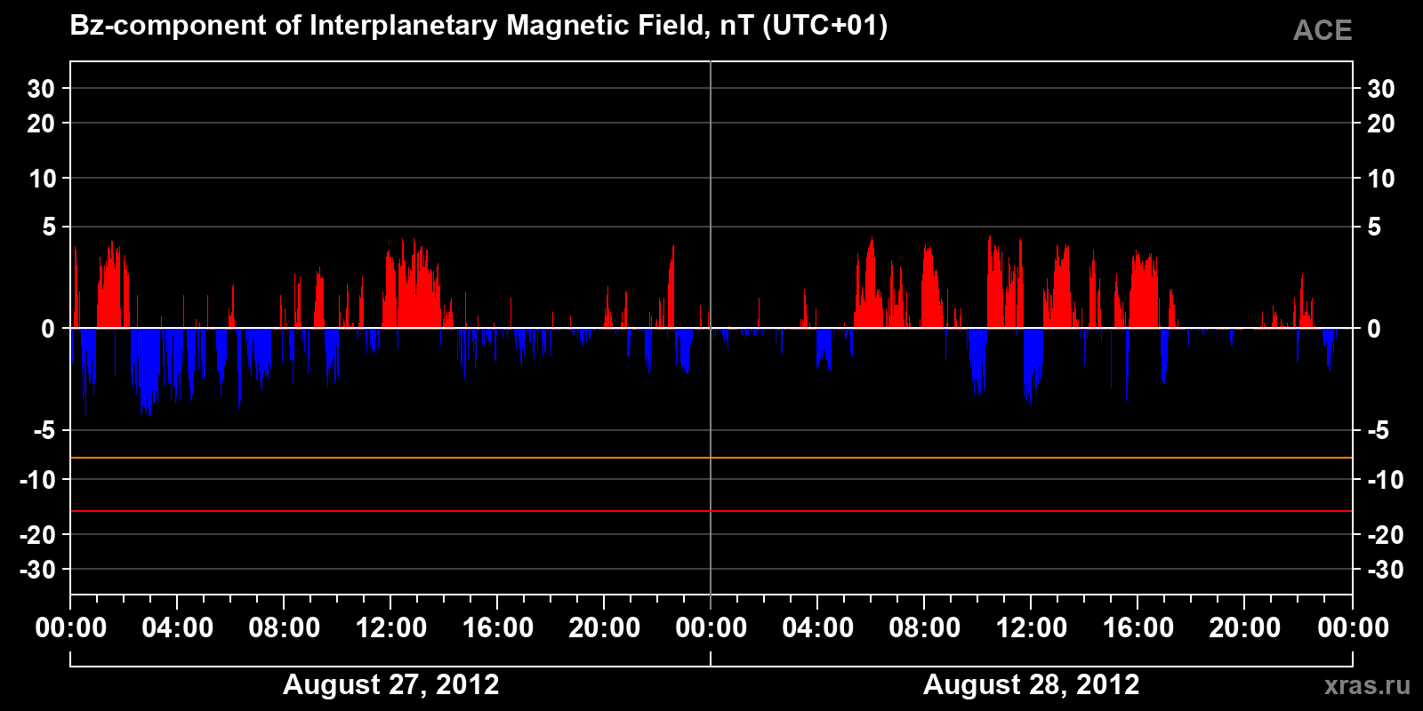 Component Bz of the interplanetary magnetic field