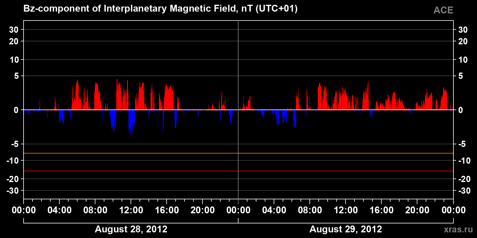 Component Bz of the interplanetary magnetic field