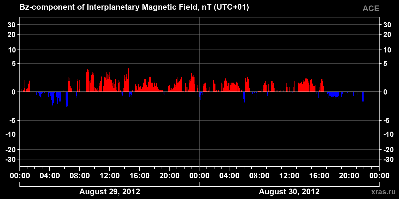 Component Bz of the interplanetary magnetic field
