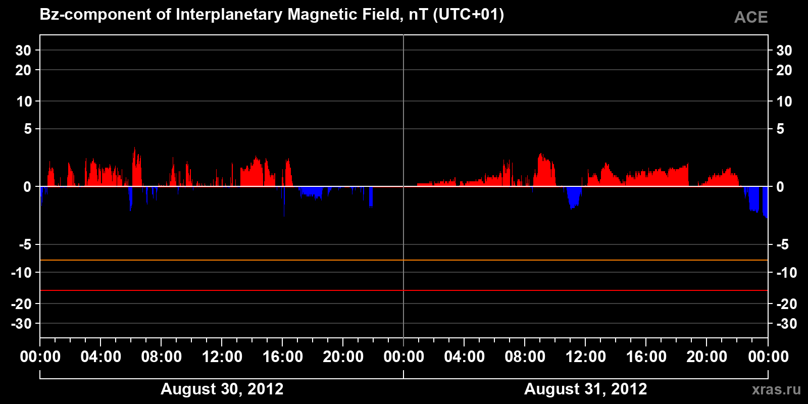 Component Bz of the interplanetary magnetic field