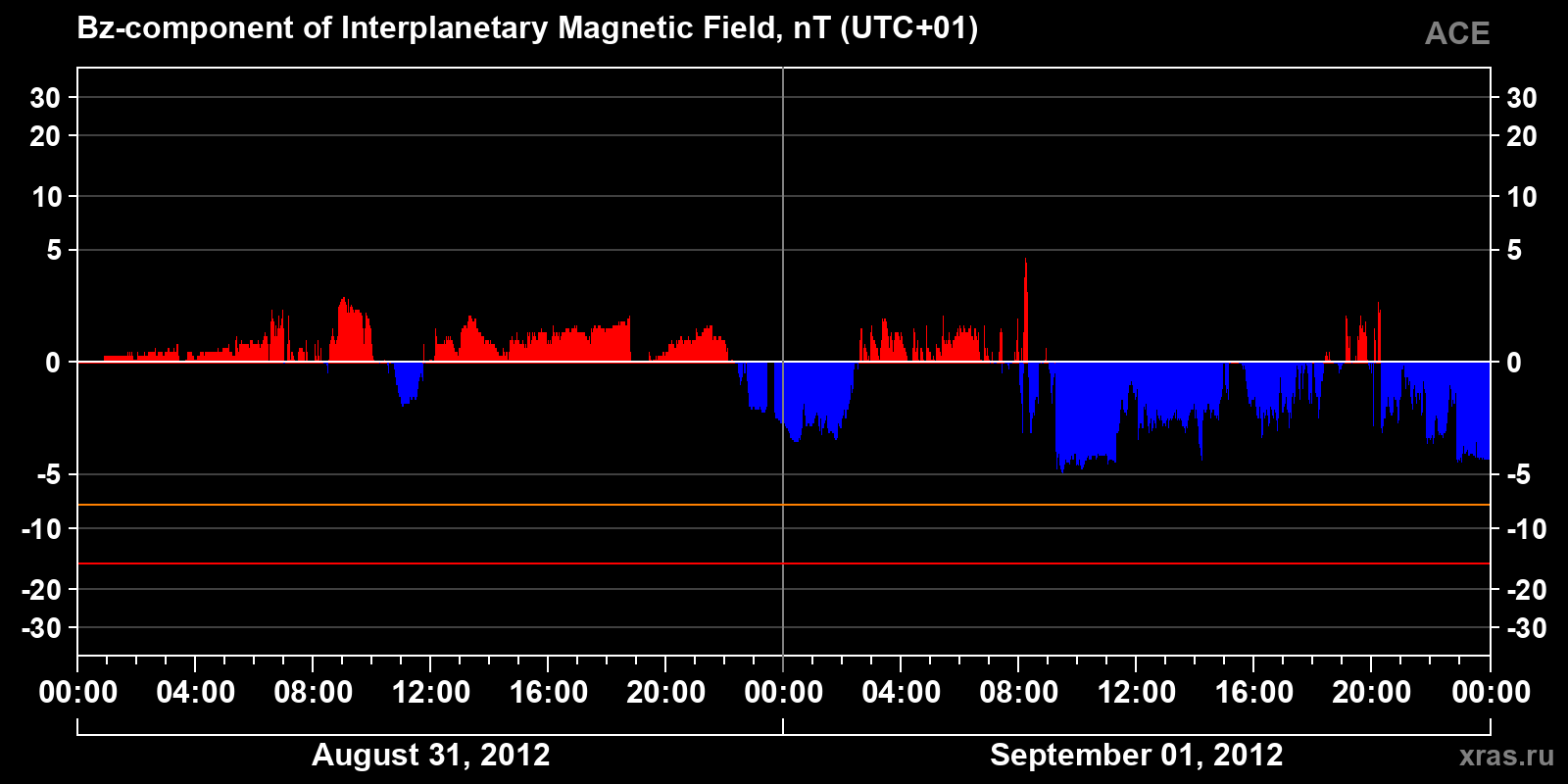 Component Bz of the interplanetary magnetic field
