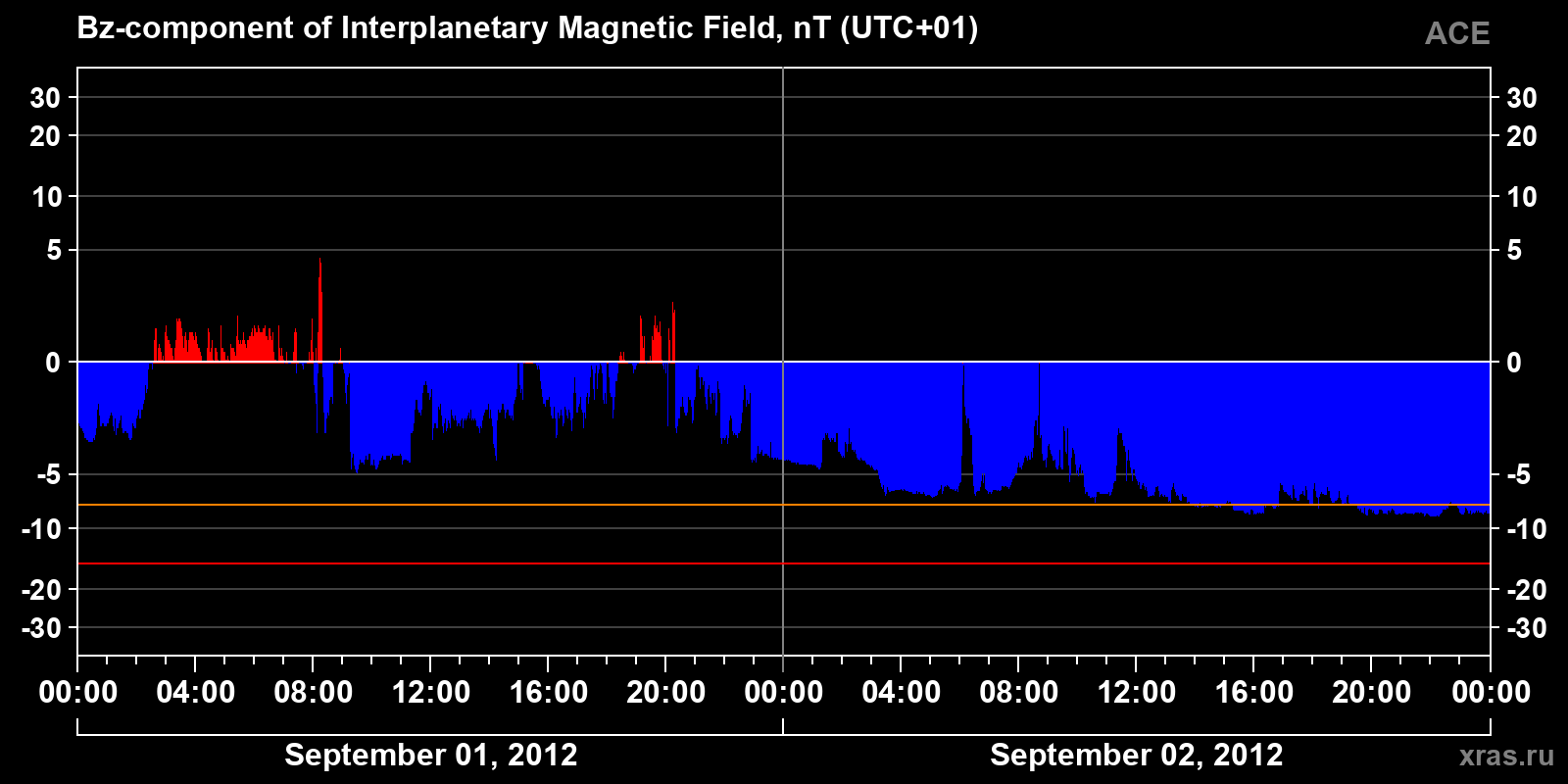 Component Bz of the interplanetary magnetic field