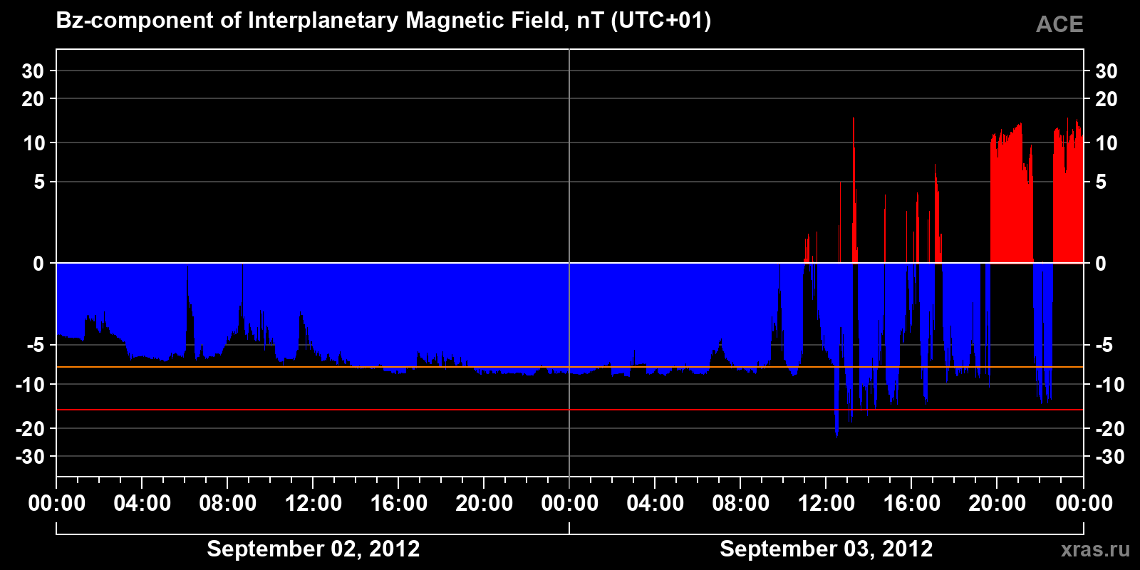 Component Bz of the interplanetary magnetic field