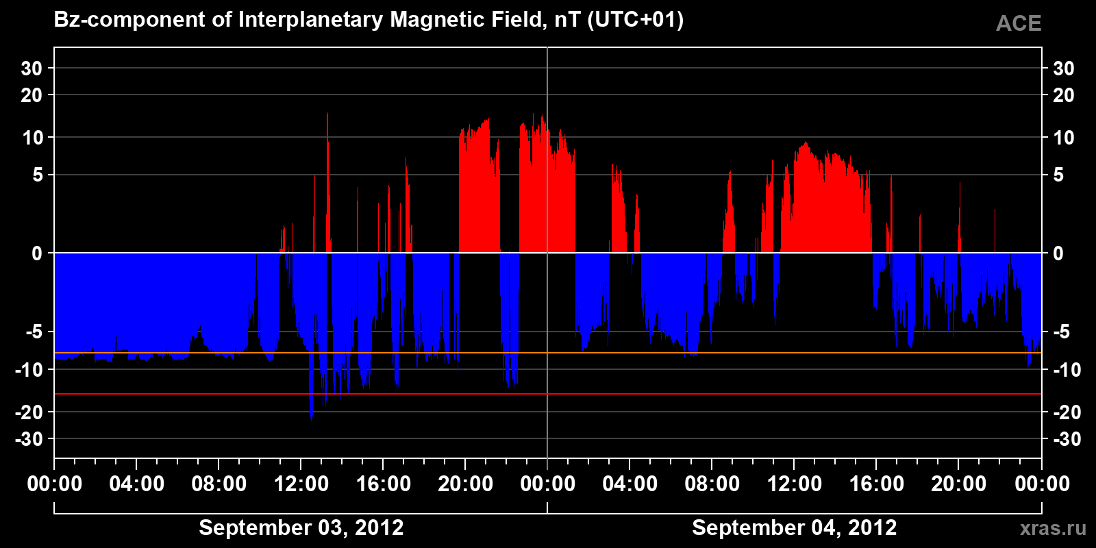 Component Bz of the interplanetary magnetic field