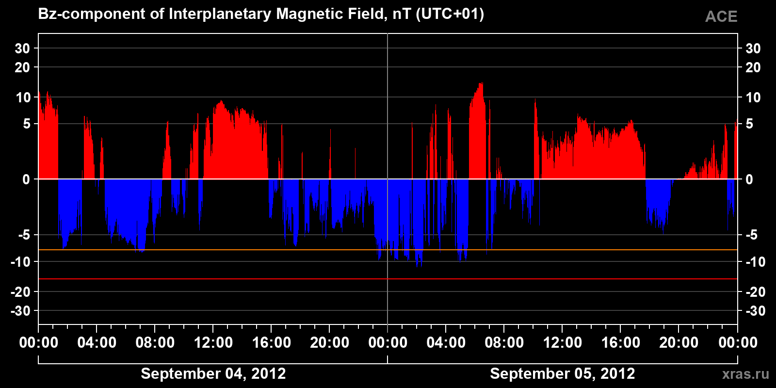 Component Bz of the interplanetary magnetic field