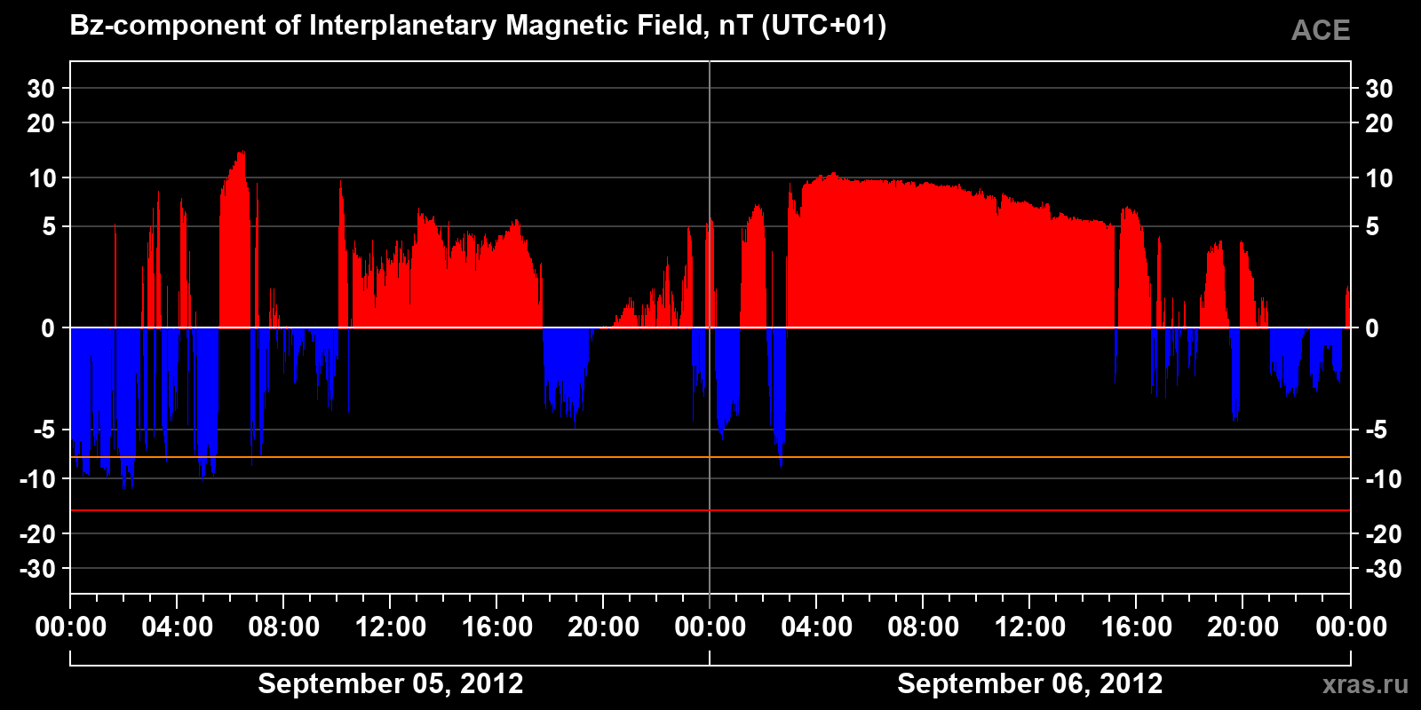 Component Bz of the interplanetary magnetic field