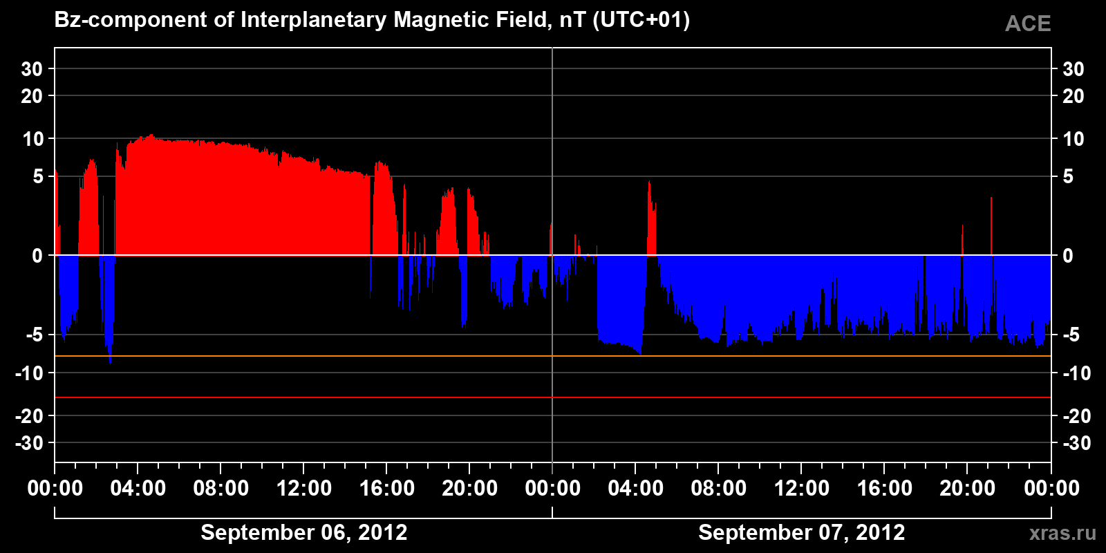 Component Bz of the interplanetary magnetic field