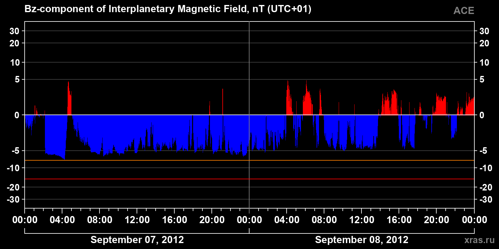 Component Bz of the interplanetary magnetic field