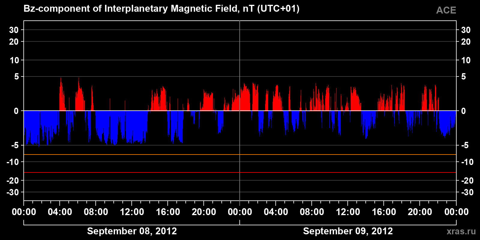 Component Bz of the interplanetary magnetic field