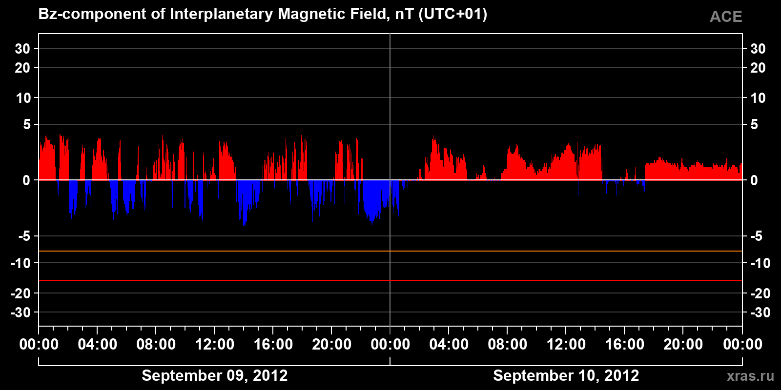 Component Bz of the interplanetary magnetic field