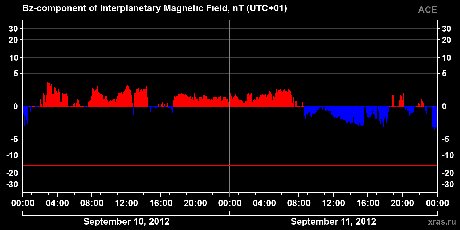 Component Bz of the interplanetary magnetic field