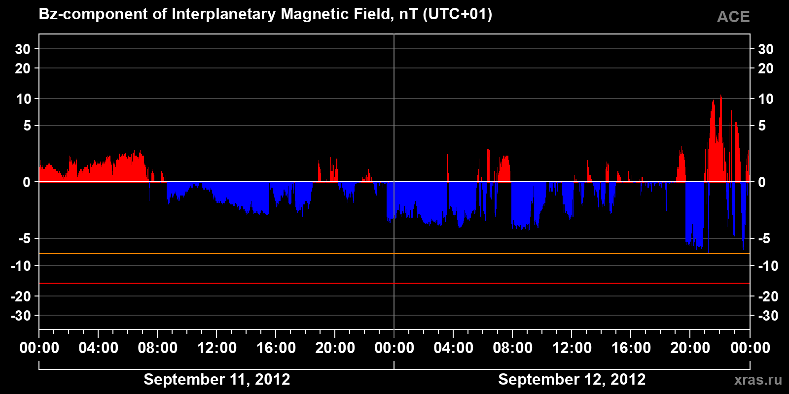 Component Bz of the interplanetary magnetic field