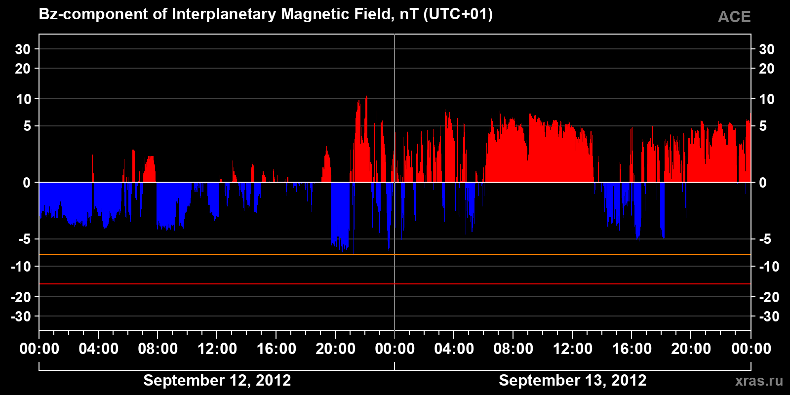 Component Bz of the interplanetary magnetic field