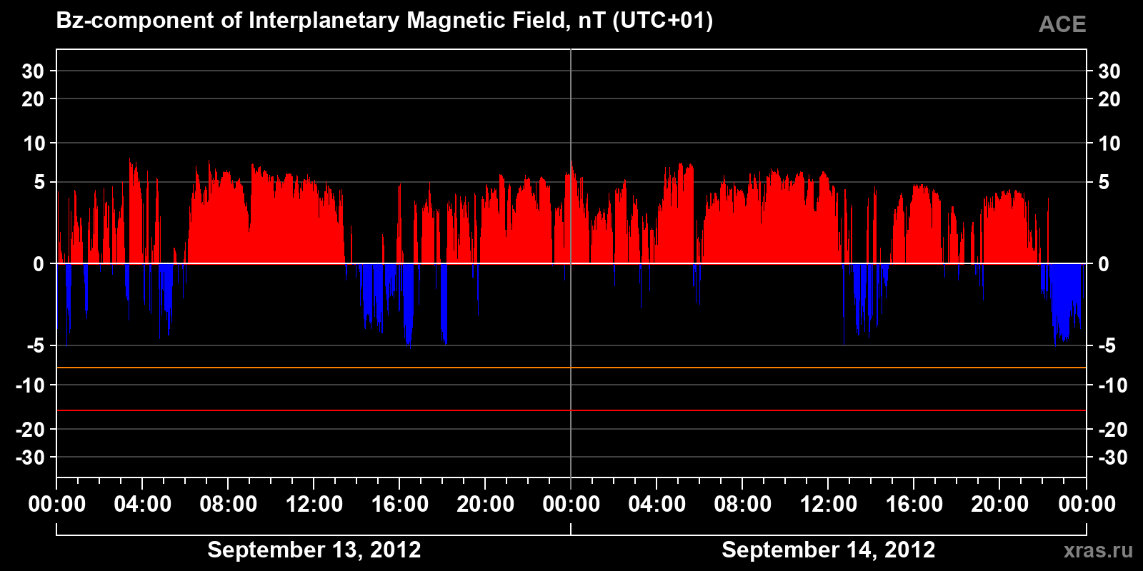 Component Bz of the interplanetary magnetic field