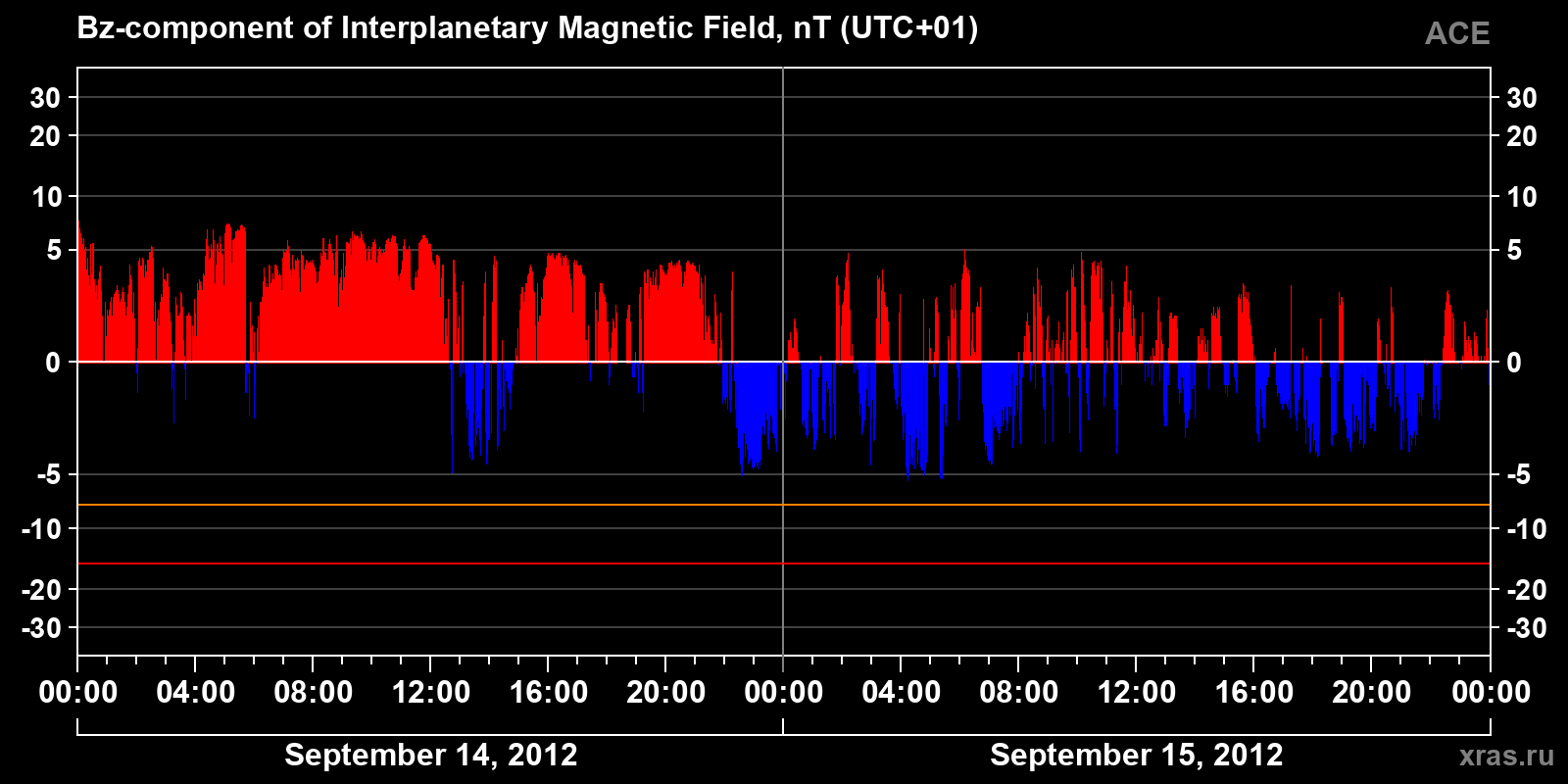 Component Bz of the interplanetary magnetic field