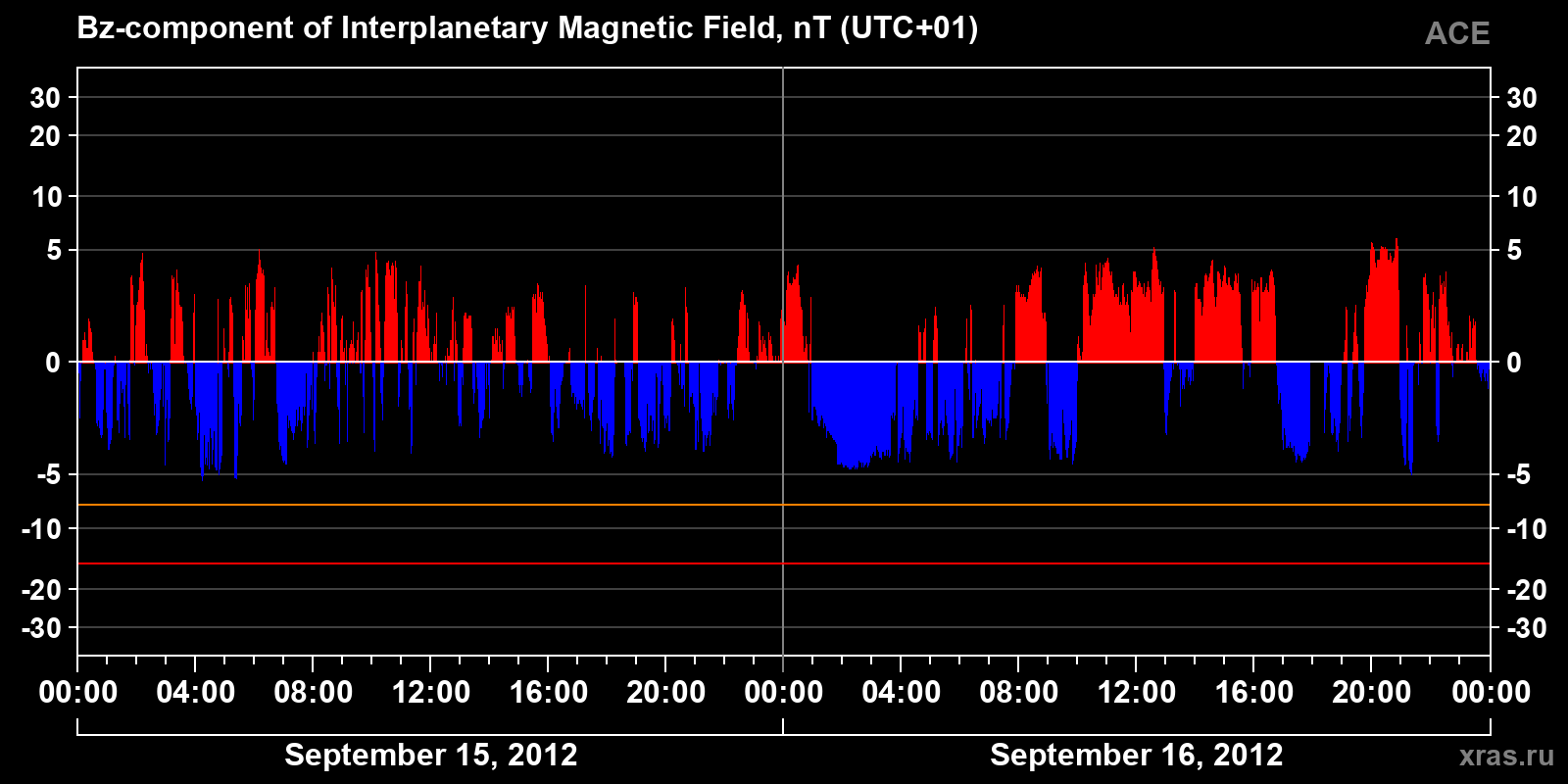 Component Bz of the interplanetary magnetic field