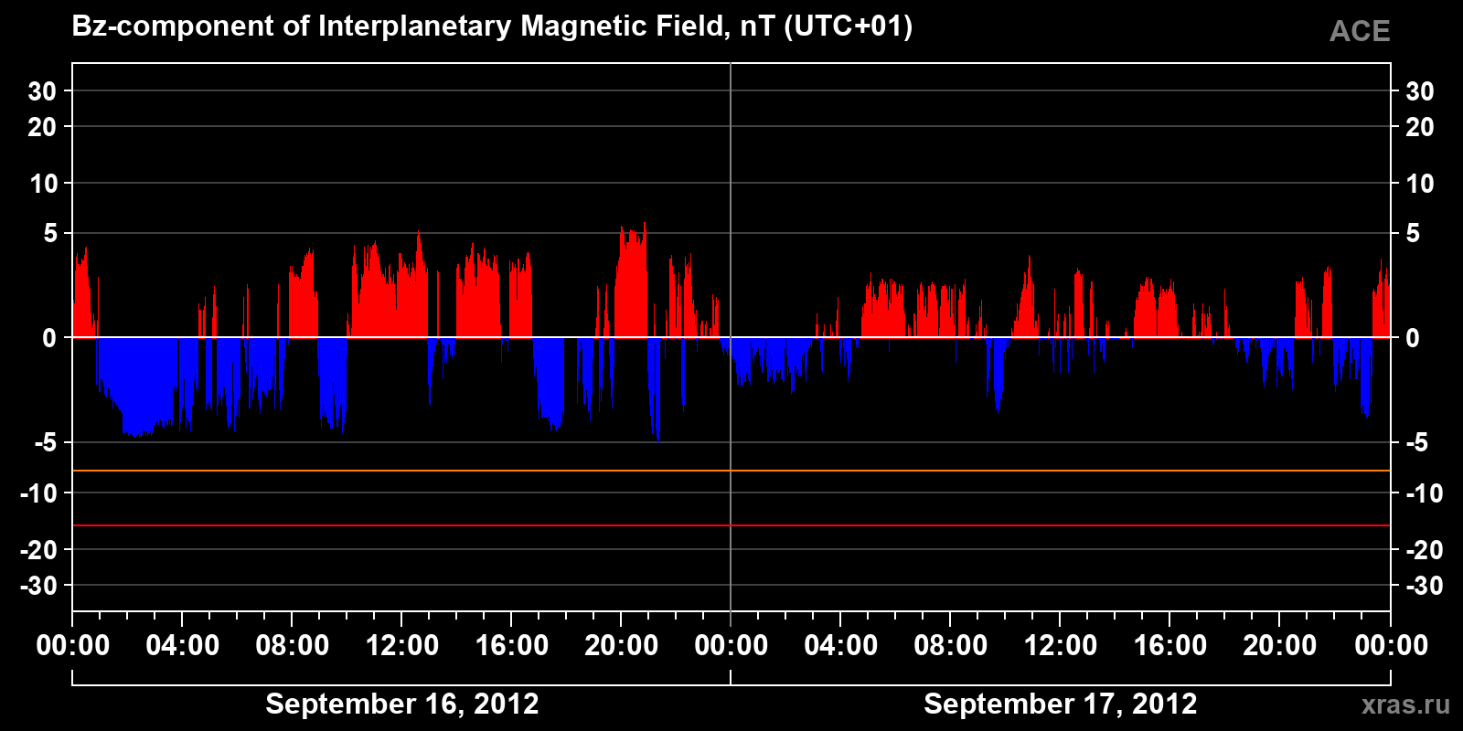 Component Bz of the interplanetary magnetic field