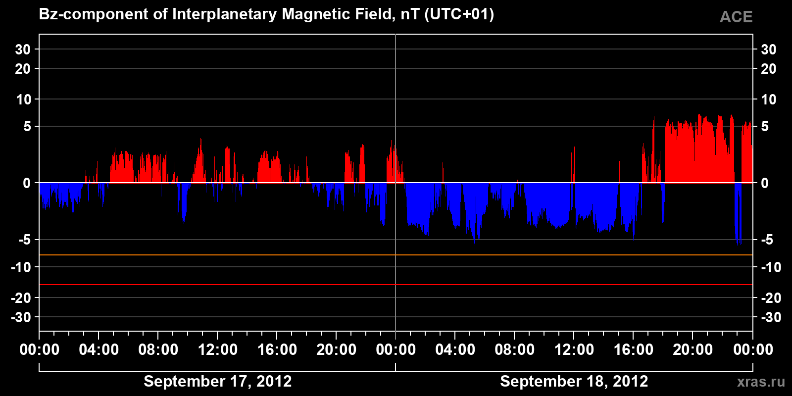 Component Bz of the interplanetary magnetic field