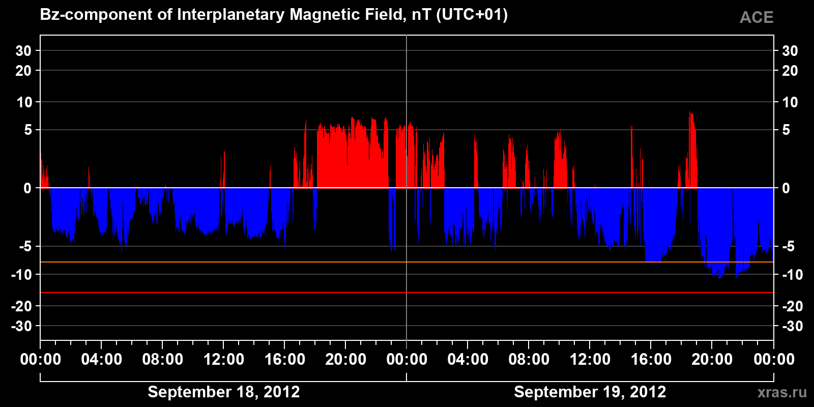 Component Bz of the interplanetary magnetic field