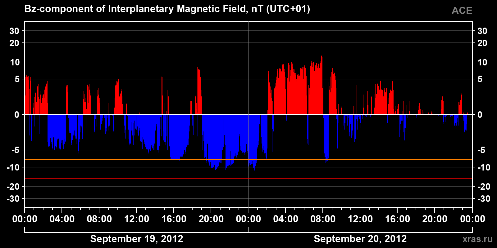 Component Bz of the interplanetary magnetic field