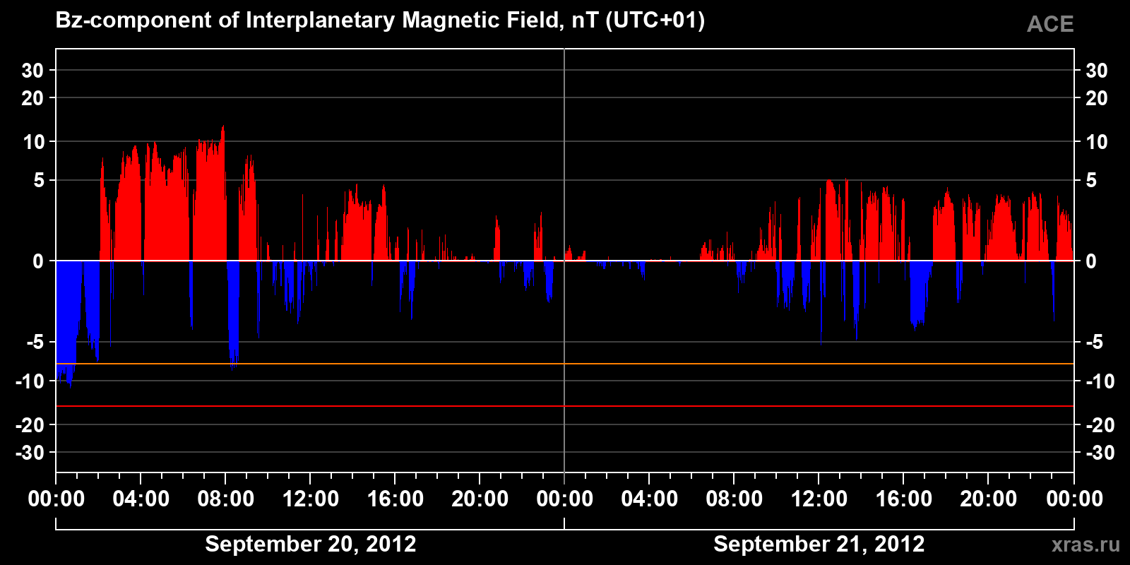 Component Bz of the interplanetary magnetic field