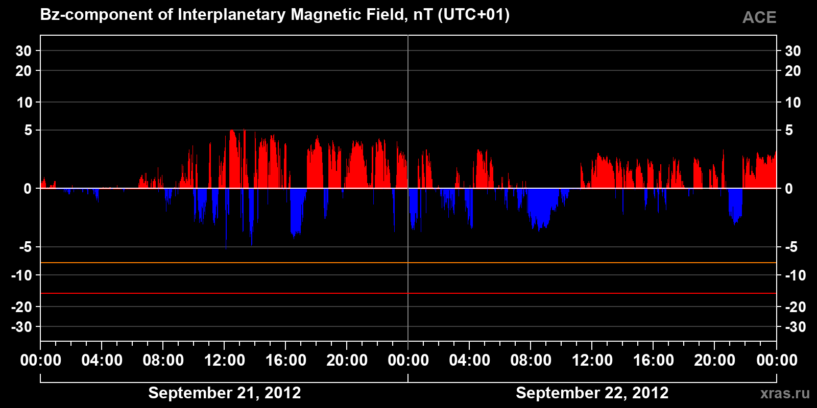 Component Bz of the interplanetary magnetic field