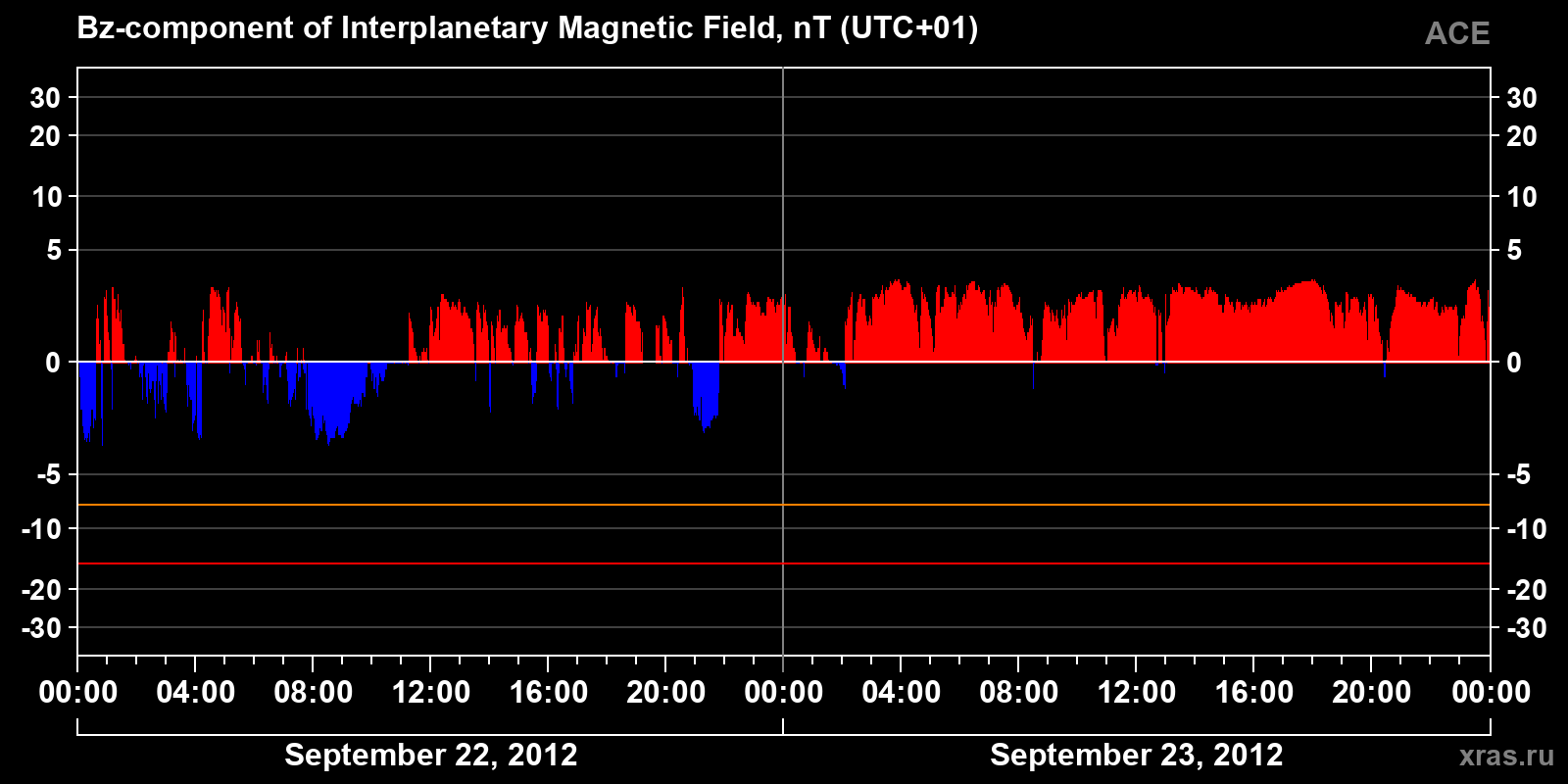 Component Bz of the interplanetary magnetic field