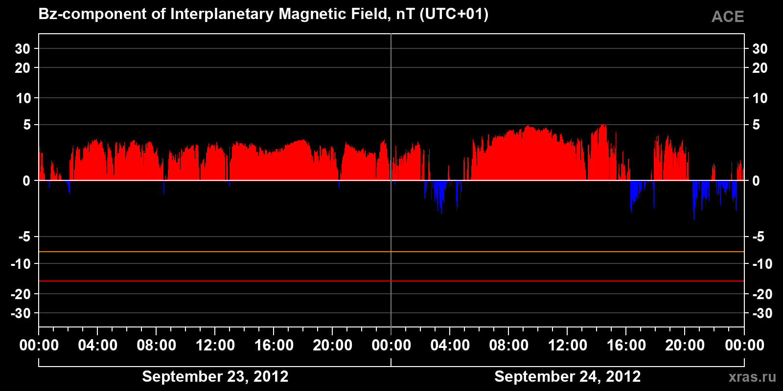 Component Bz of the interplanetary magnetic field
