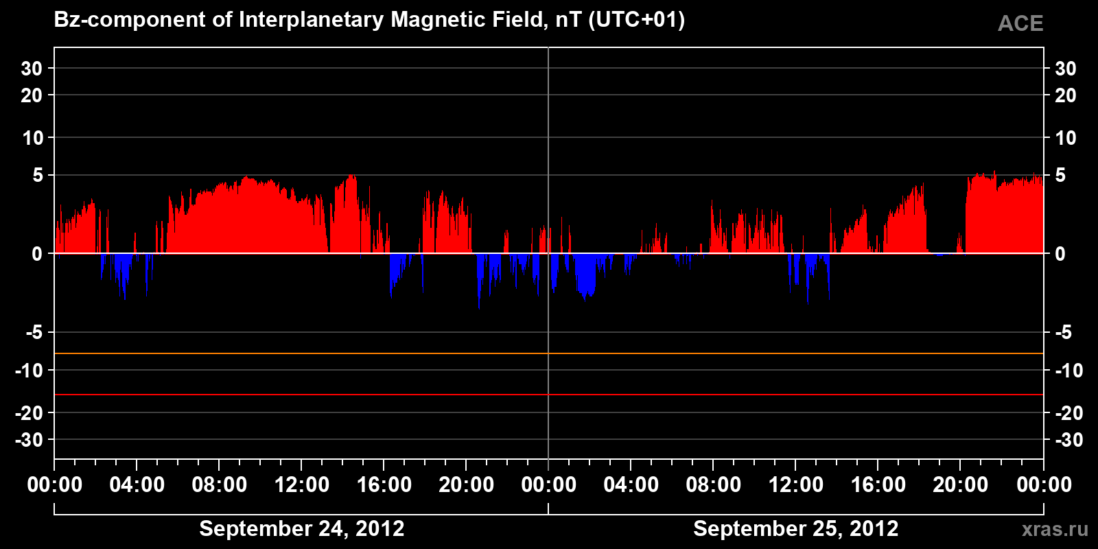 Component Bz of the interplanetary magnetic field