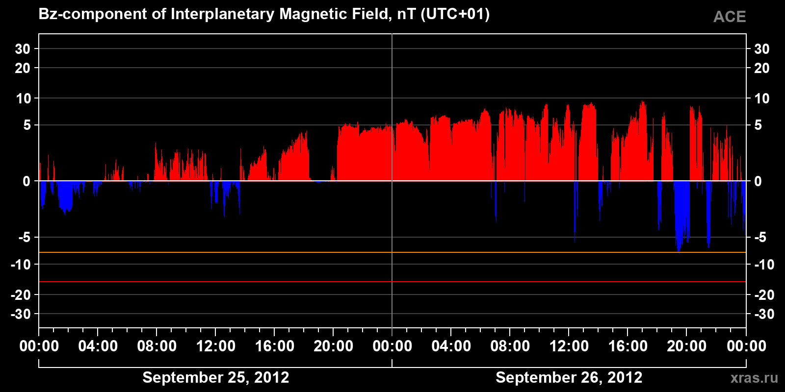 Component Bz of the interplanetary magnetic field