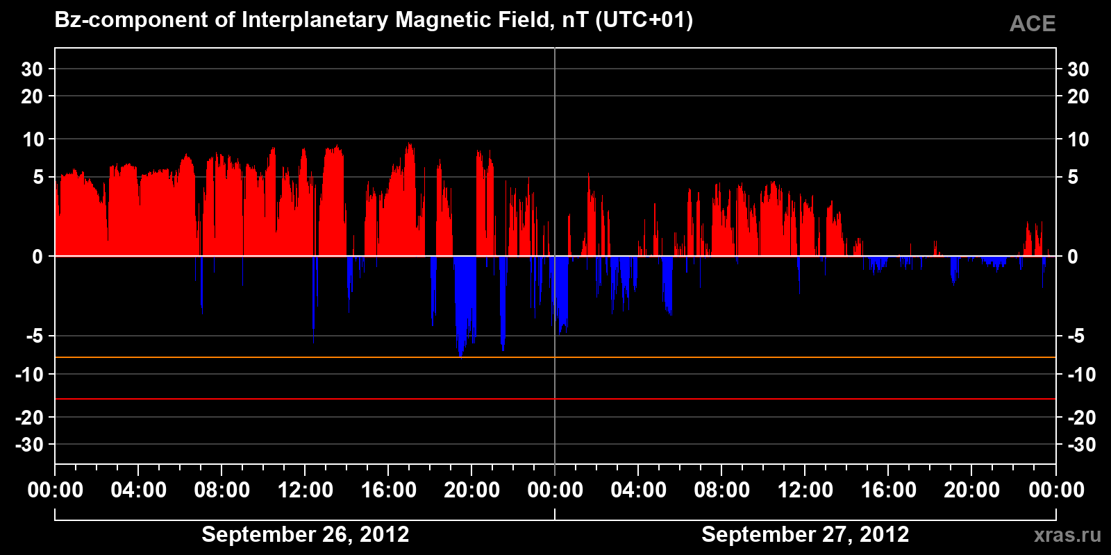 Component Bz of the interplanetary magnetic field