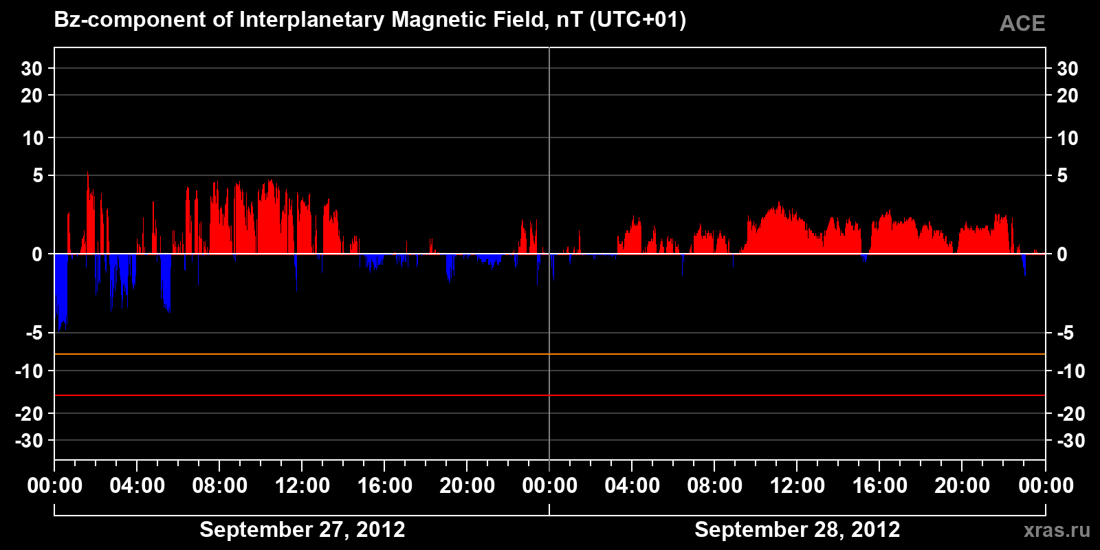 Component Bz of the interplanetary magnetic field