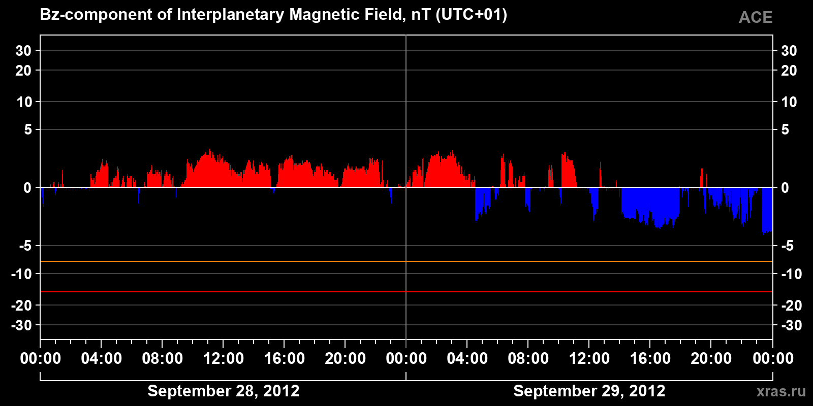 Component Bz of the interplanetary magnetic field