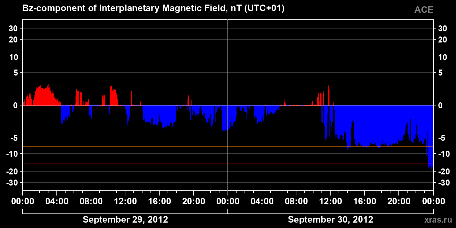 Component Bz of the interplanetary magnetic field