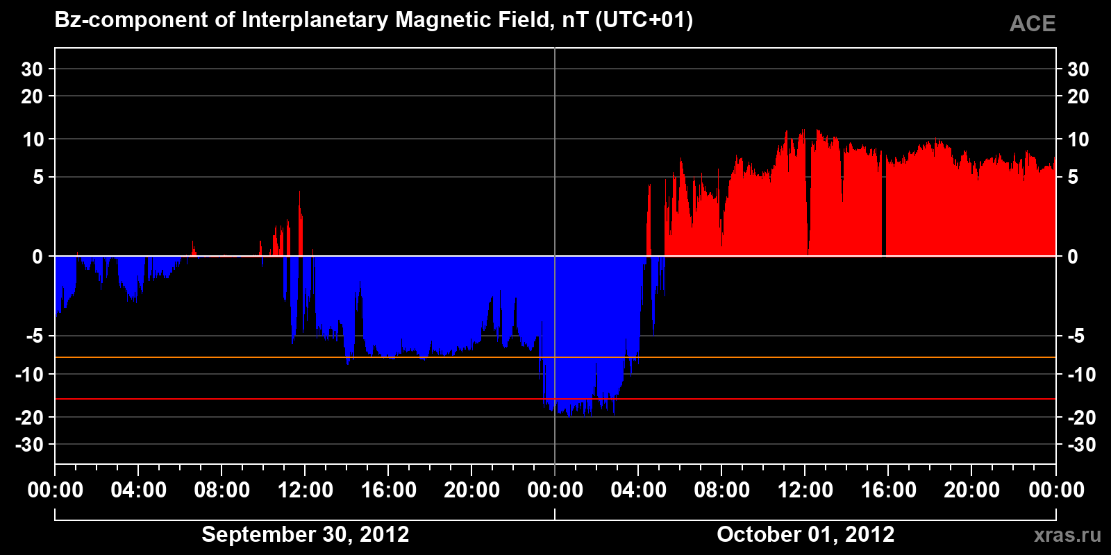 Component Bz of the interplanetary magnetic field