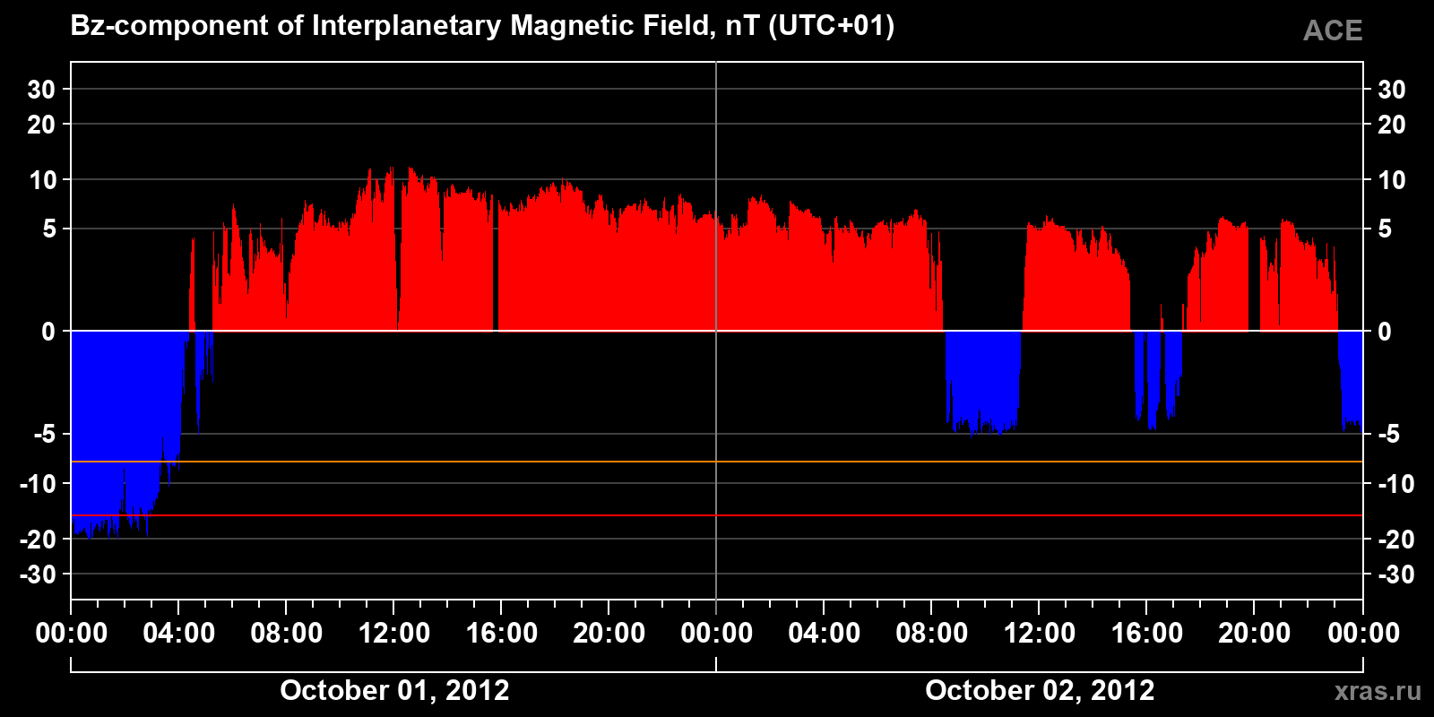 Component Bz of the interplanetary magnetic field