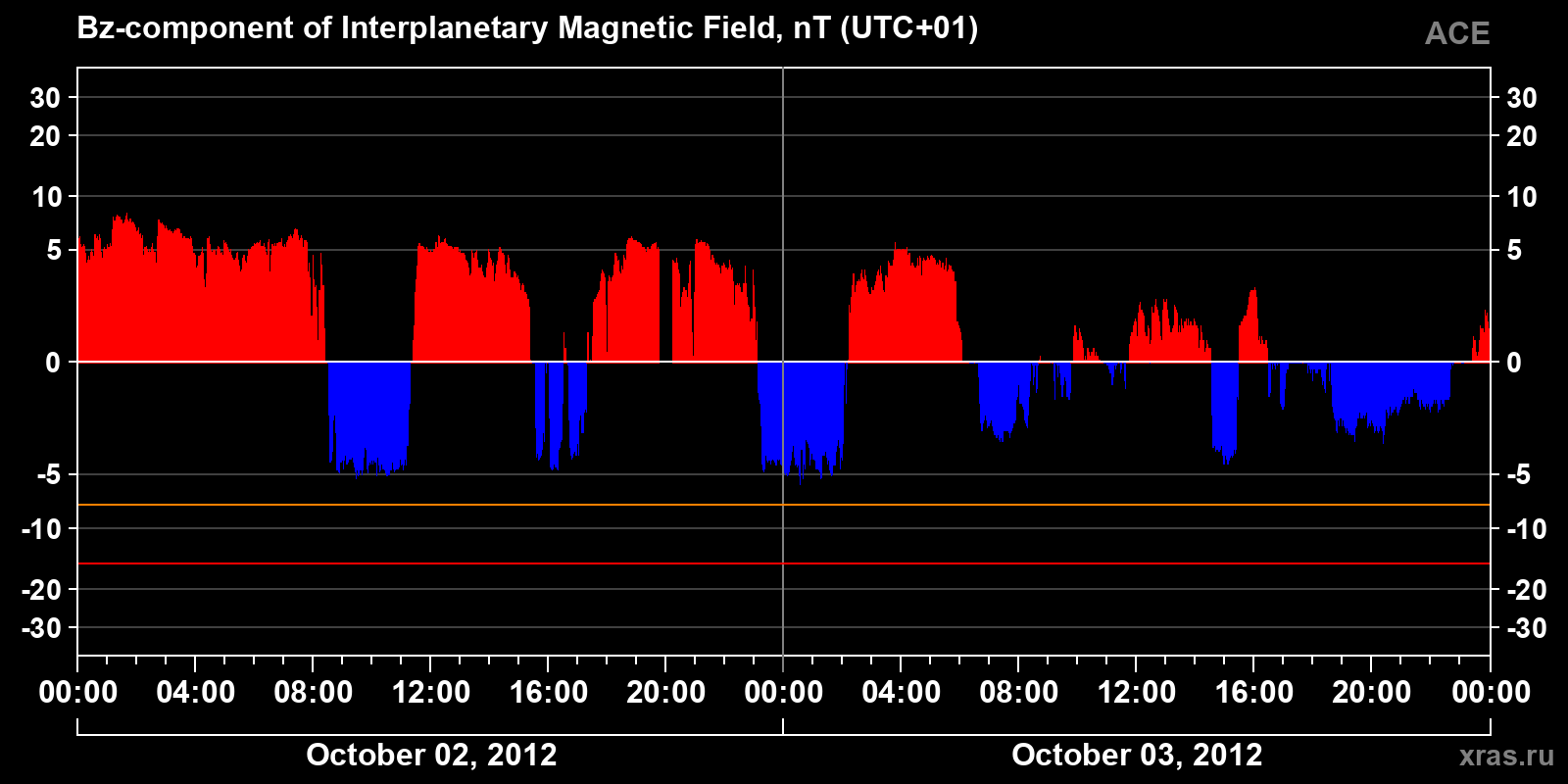Component Bz of the interplanetary magnetic field