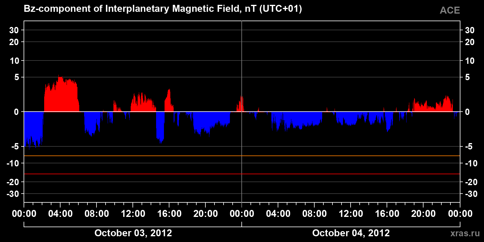 Component Bz of the interplanetary magnetic field