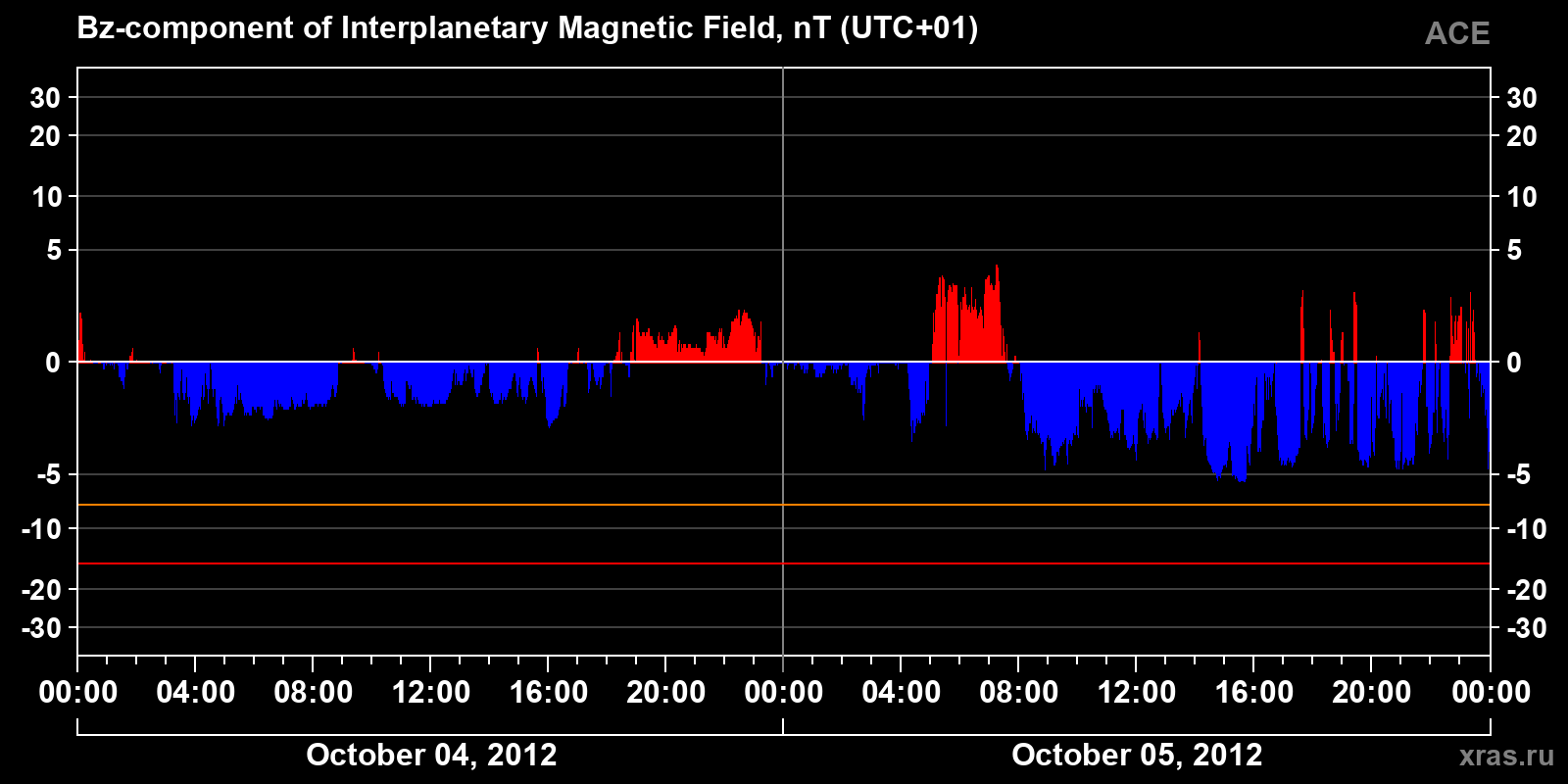 Component Bz of the interplanetary magnetic field